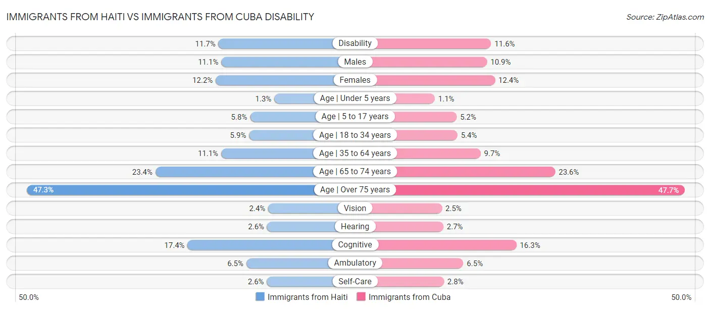 Immigrants from Haiti vs Immigrants from Cuba Disability
