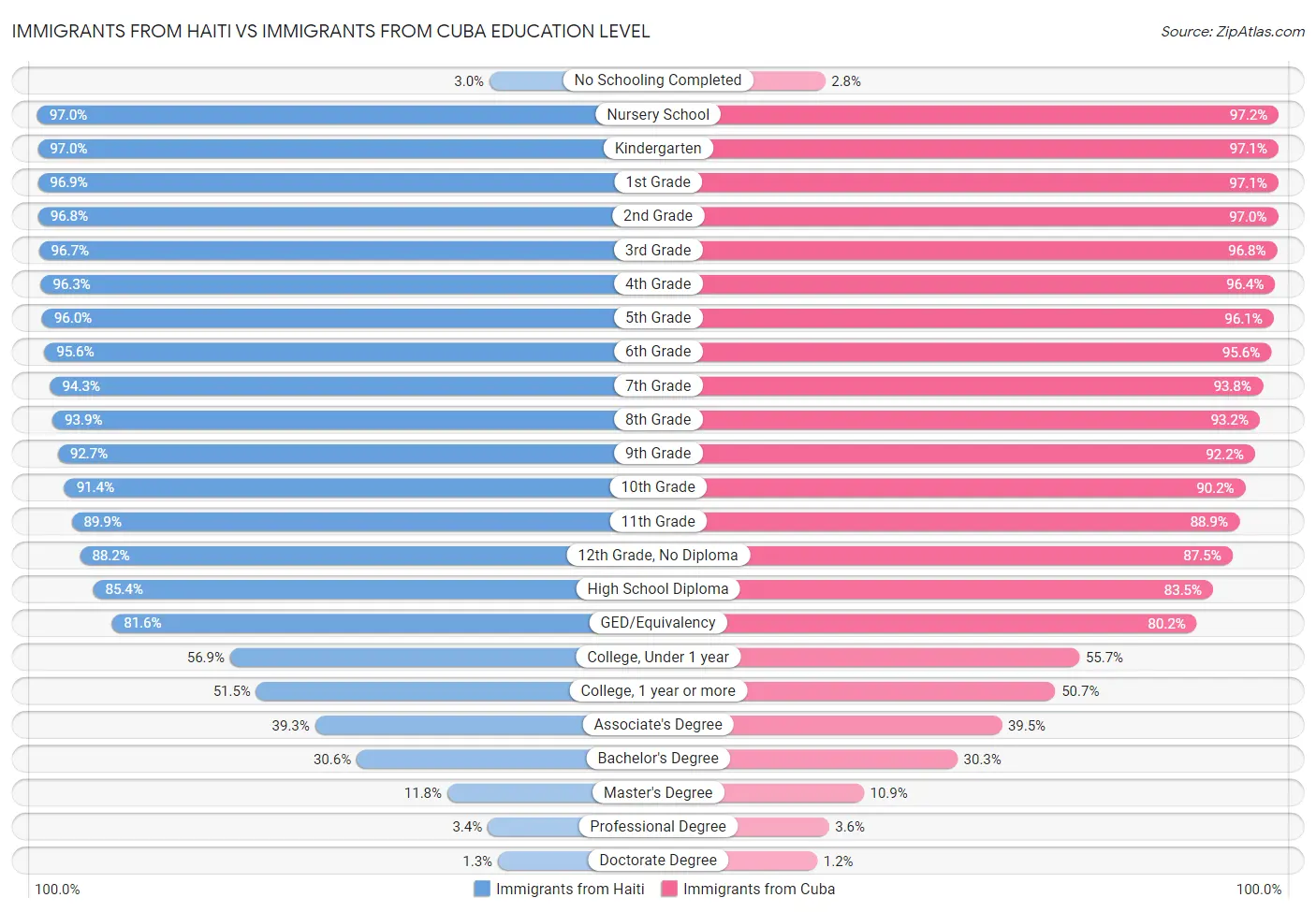 Immigrants from Haiti vs Immigrants from Cuba Education Level