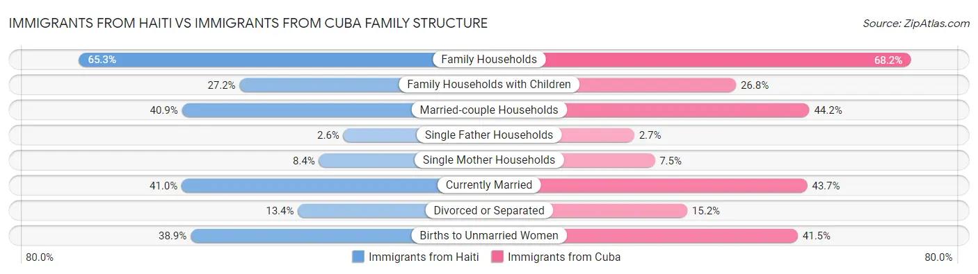 Immigrants from Haiti vs Immigrants from Cuba Family Structure