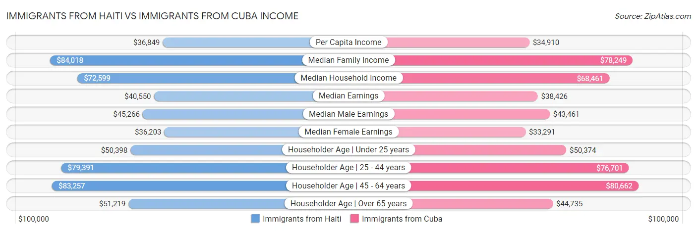 Immigrants from Haiti vs Immigrants from Cuba Income