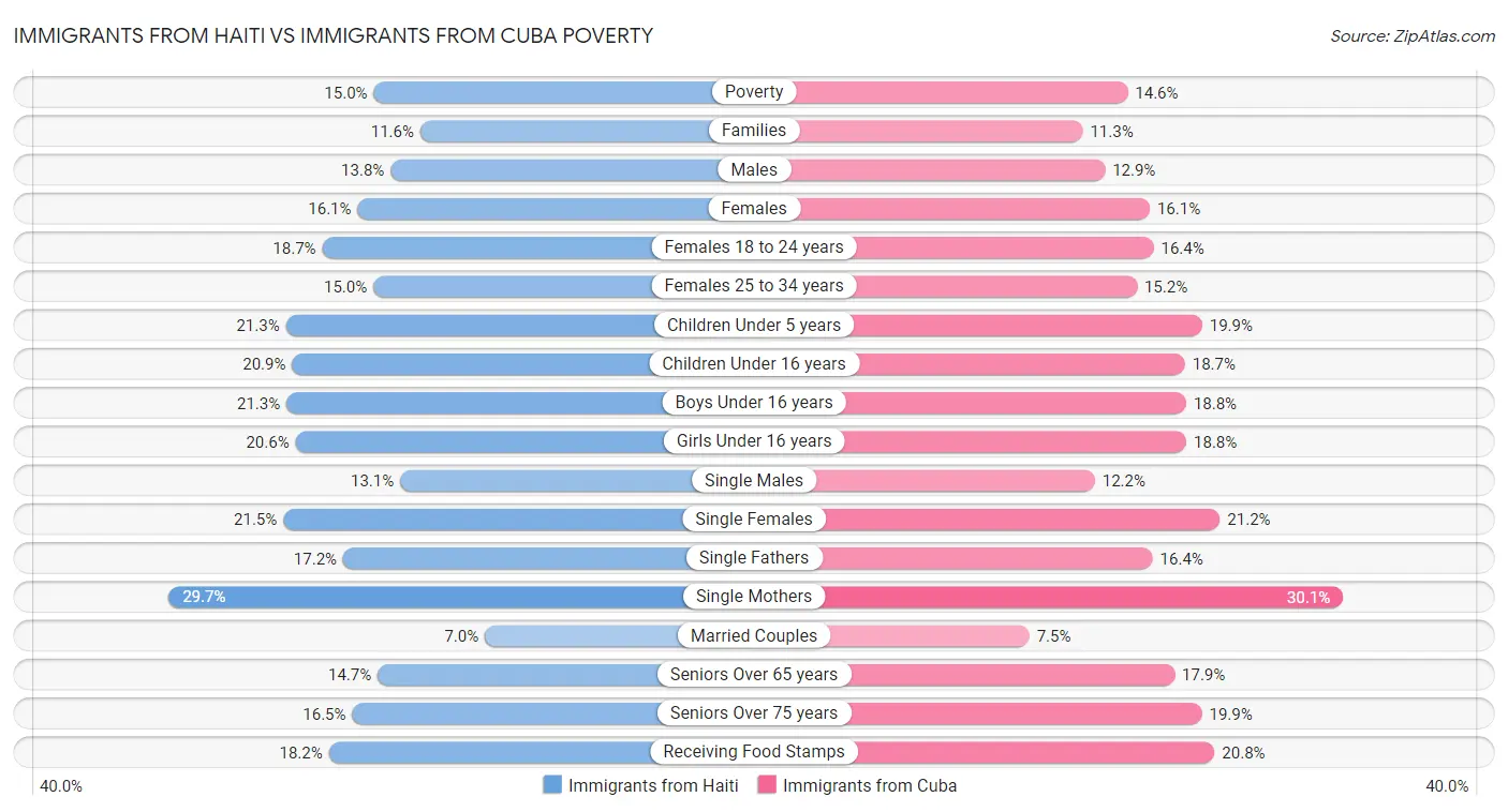 Immigrants from Haiti vs Immigrants from Cuba Poverty