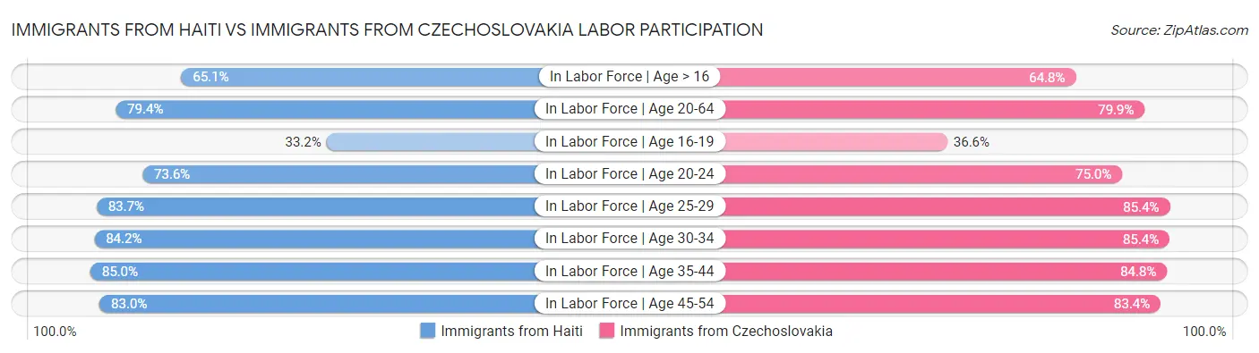 Immigrants from Haiti vs Immigrants from Czechoslovakia Labor Participation
