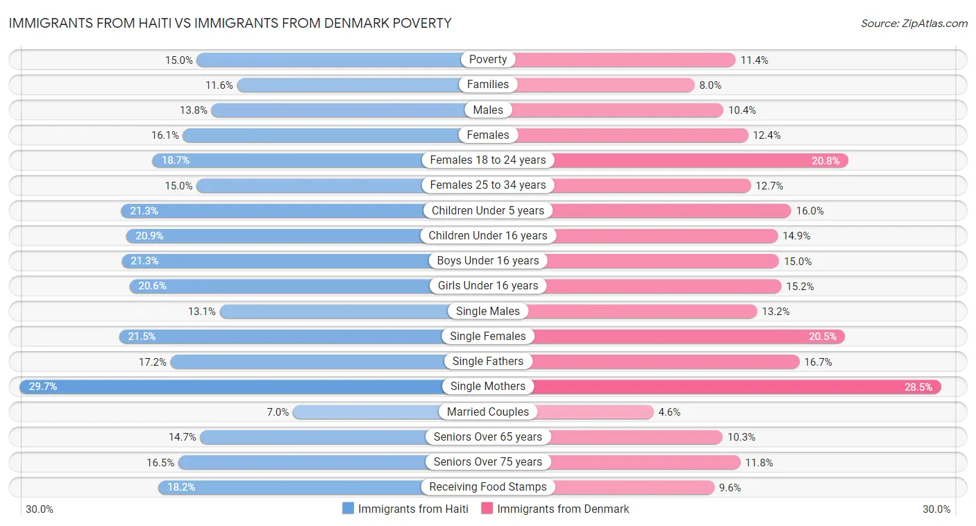 Immigrants from Haiti vs Immigrants from Denmark Poverty