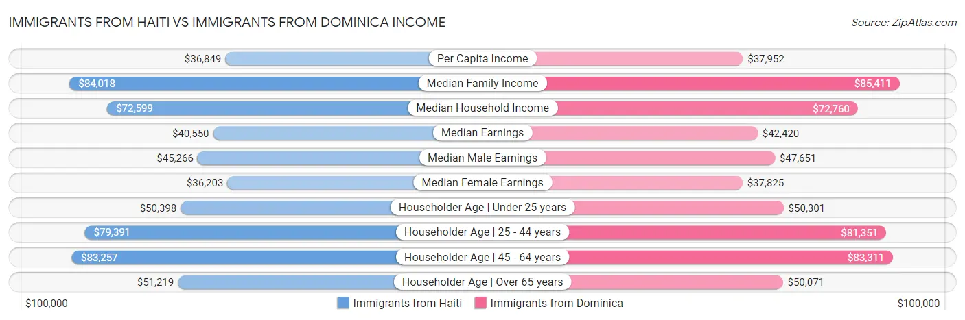 Immigrants from Haiti vs Immigrants from Dominica Income