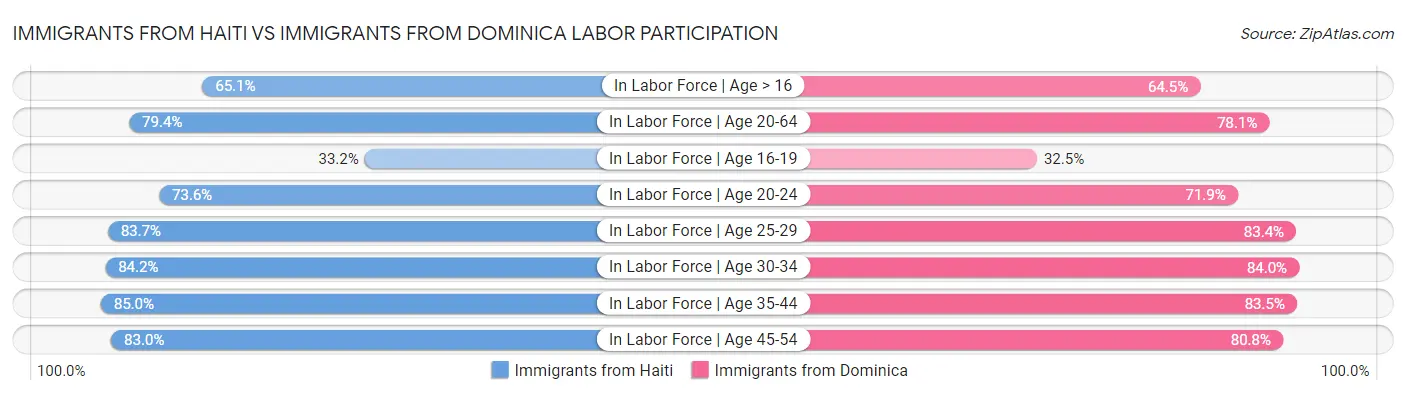 Immigrants from Haiti vs Immigrants from Dominica Labor Participation