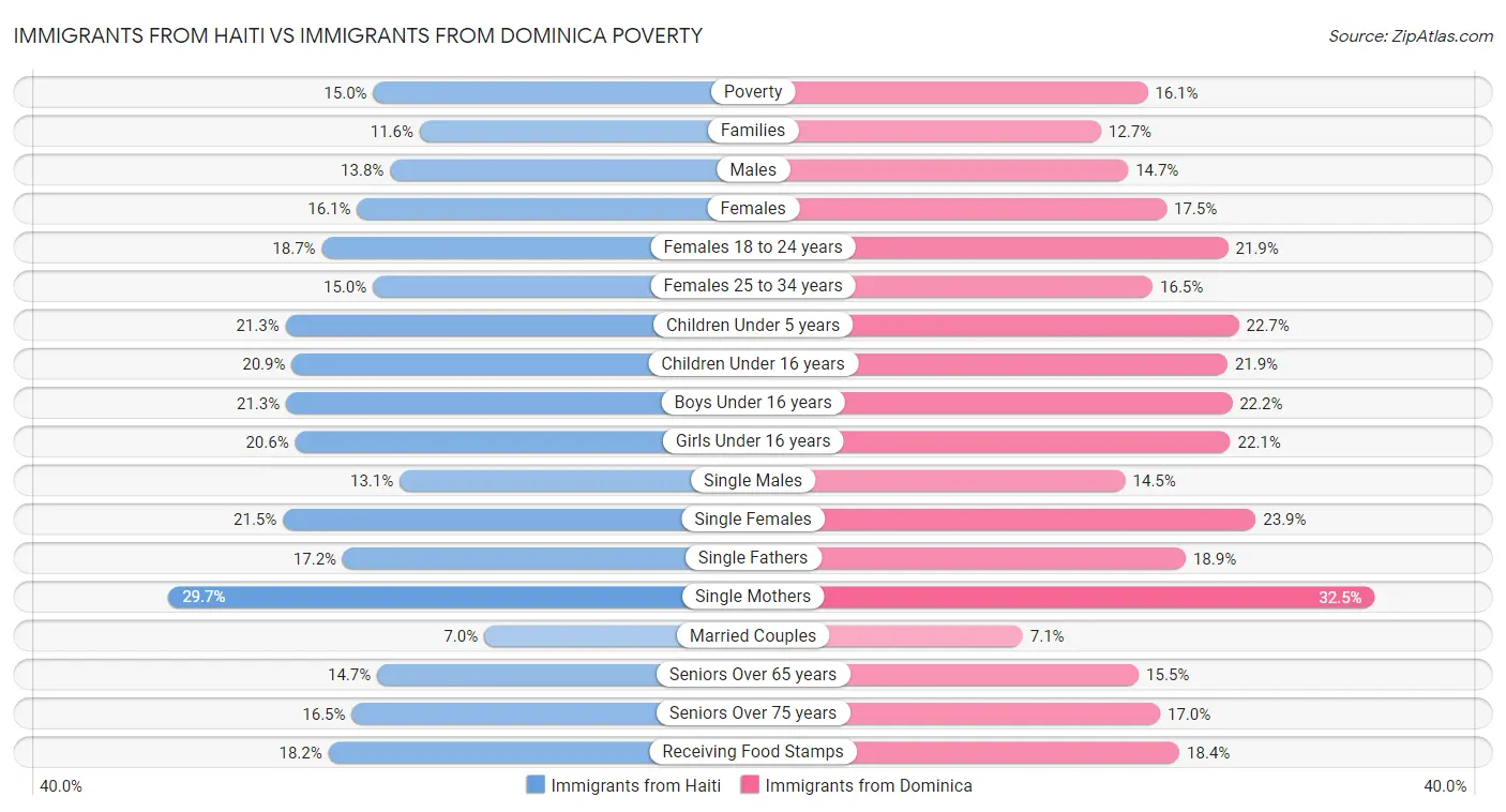 Immigrants from Haiti vs Immigrants from Dominica Poverty