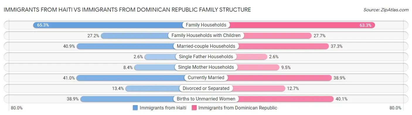 Immigrants from Haiti vs Immigrants from Dominican Republic Family Structure
