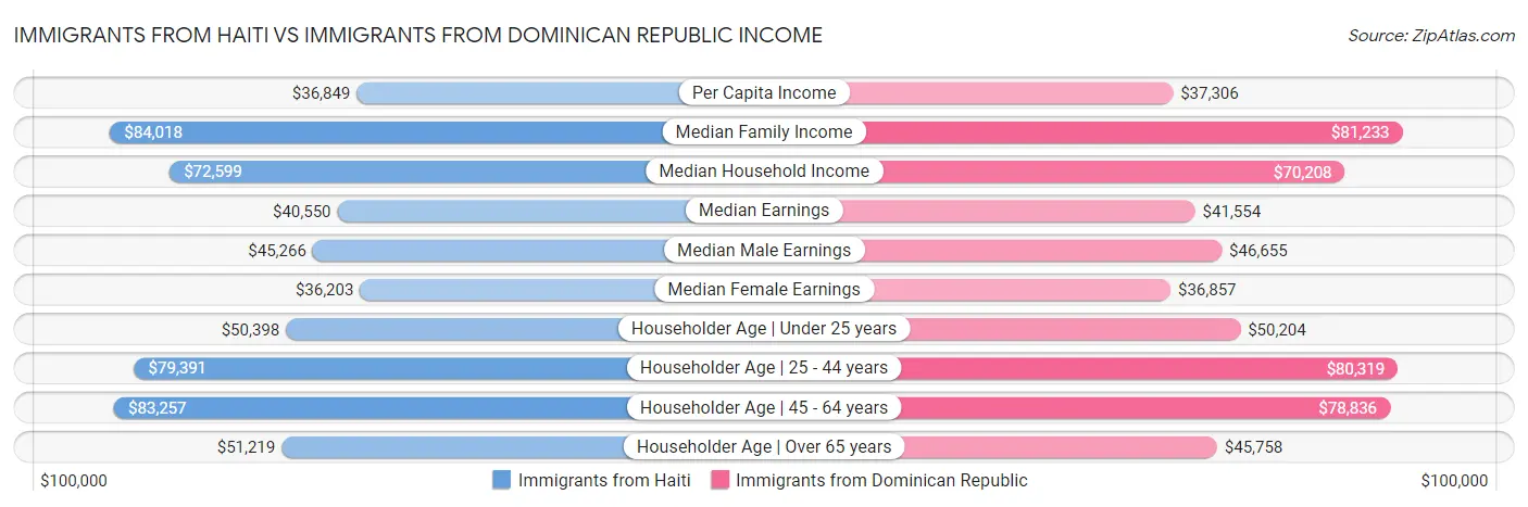 Immigrants from Haiti vs Immigrants from Dominican Republic Income