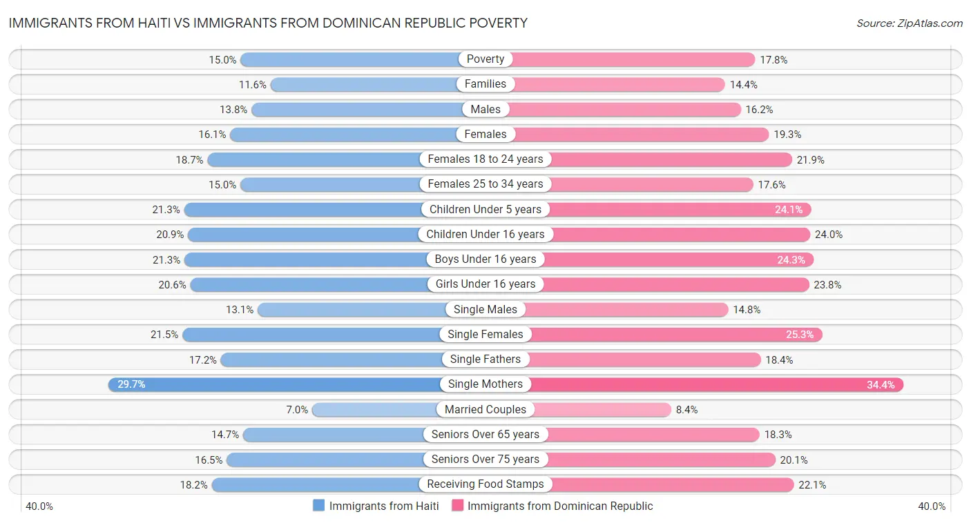 Immigrants from Haiti vs Immigrants from Dominican Republic Poverty