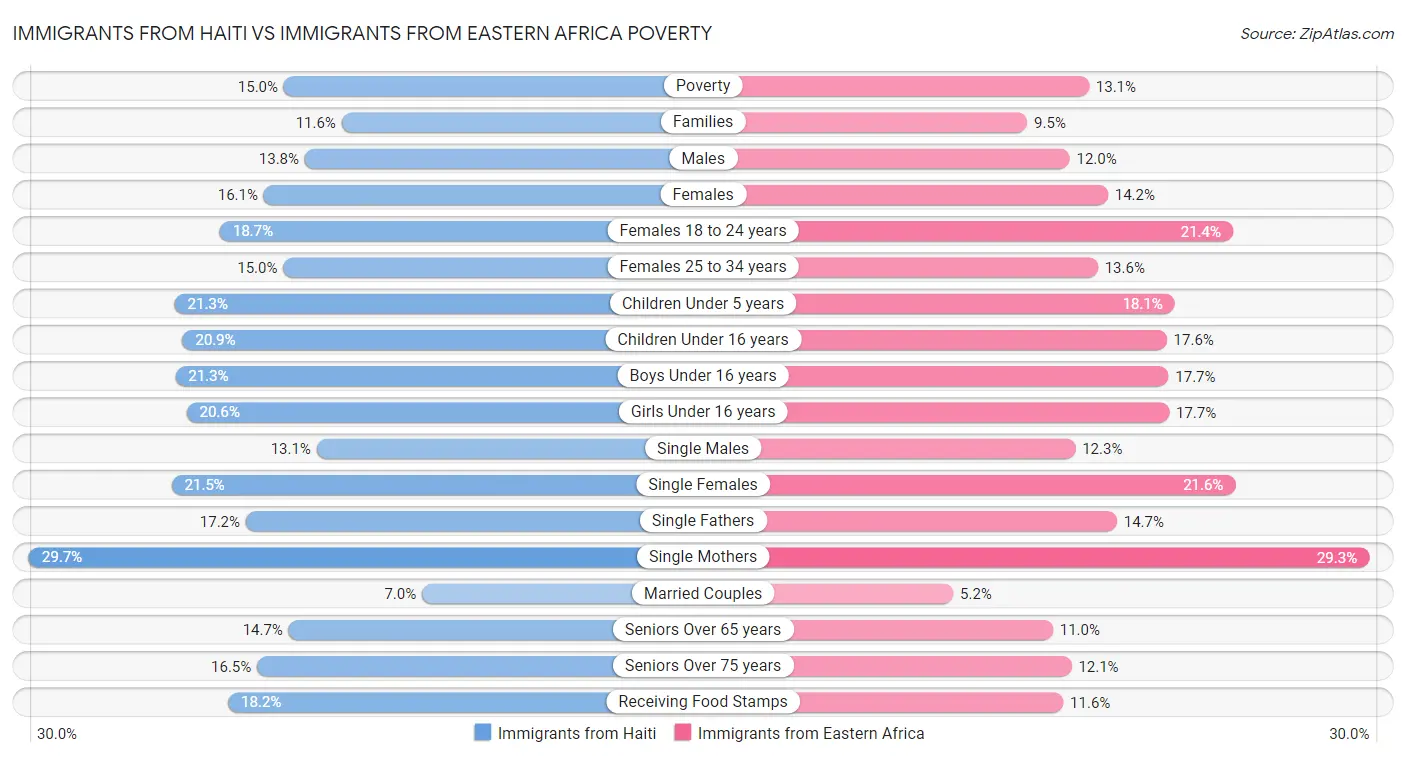 Immigrants from Haiti vs Immigrants from Eastern Africa Poverty