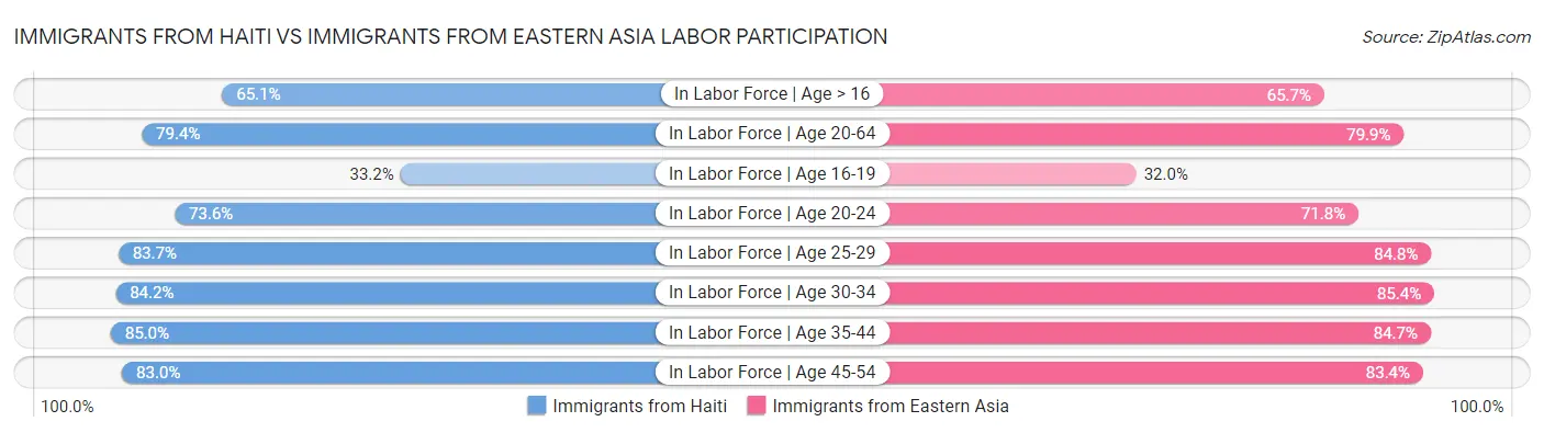 Immigrants from Haiti vs Immigrants from Eastern Asia Labor Participation