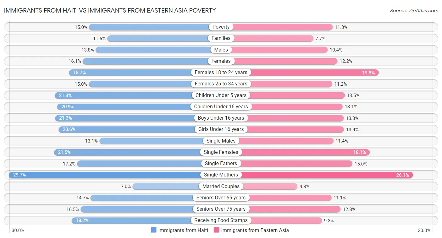 Immigrants from Haiti vs Immigrants from Eastern Asia Poverty