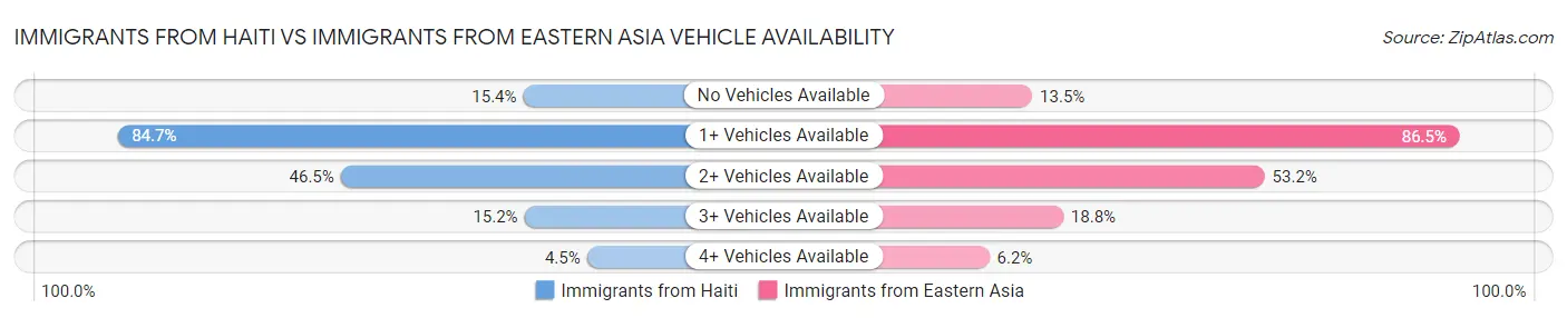 Immigrants from Haiti vs Immigrants from Eastern Asia Vehicle Availability