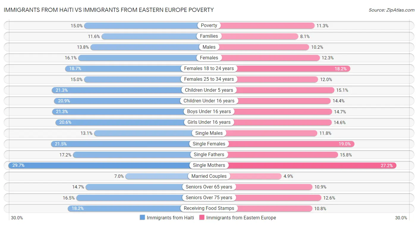 Immigrants from Haiti vs Immigrants from Eastern Europe Poverty