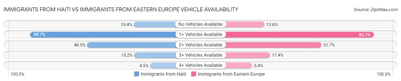 Immigrants from Haiti vs Immigrants from Eastern Europe Vehicle Availability