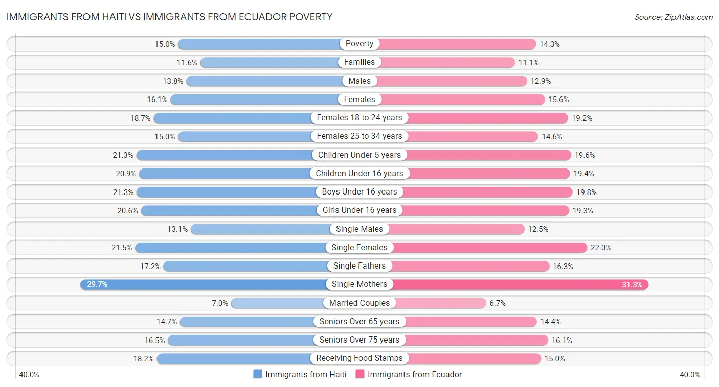 Immigrants from Haiti vs Immigrants from Ecuador Poverty