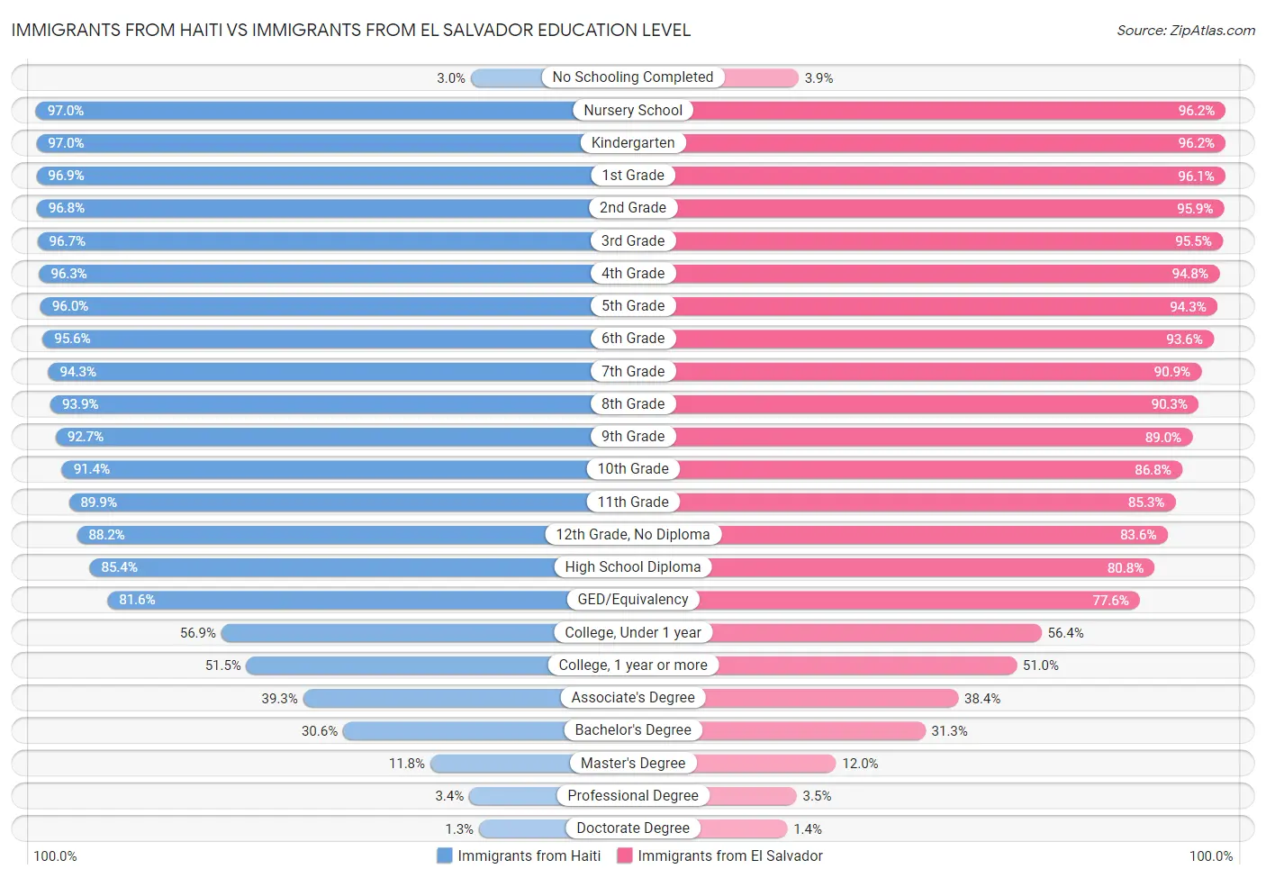 Immigrants from Haiti vs Immigrants from El Salvador Education Level