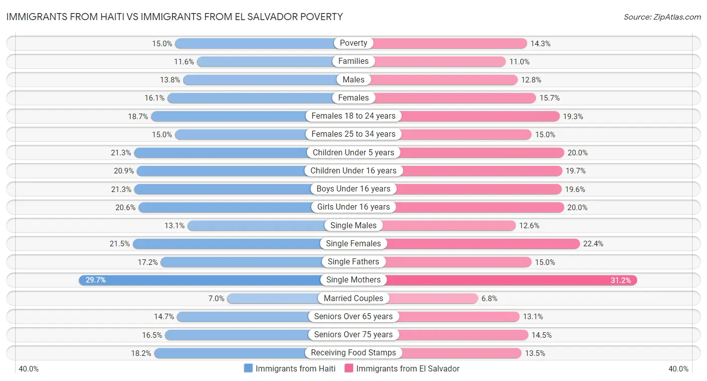 Immigrants from Haiti vs Immigrants from El Salvador Poverty