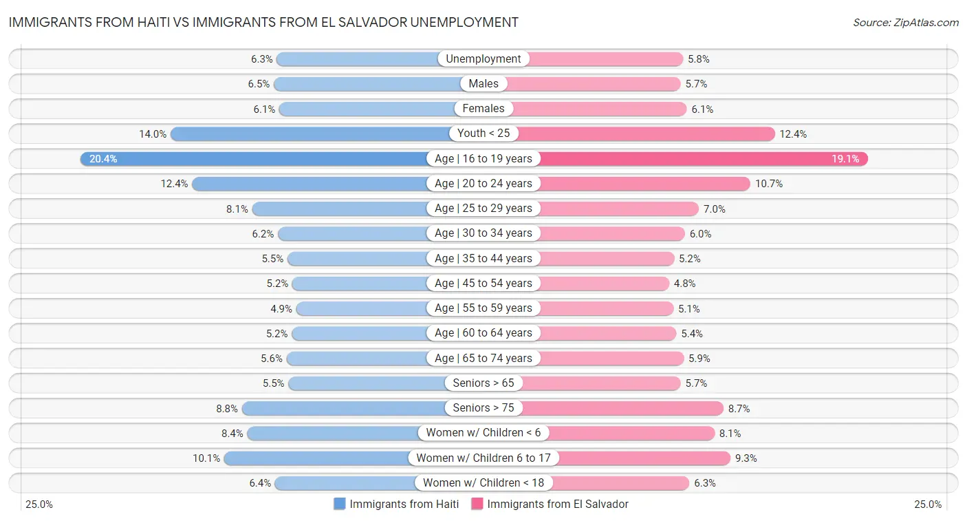 Immigrants from Haiti vs Immigrants from El Salvador Unemployment