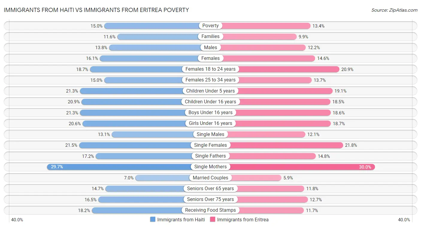 Immigrants from Haiti vs Immigrants from Eritrea Poverty