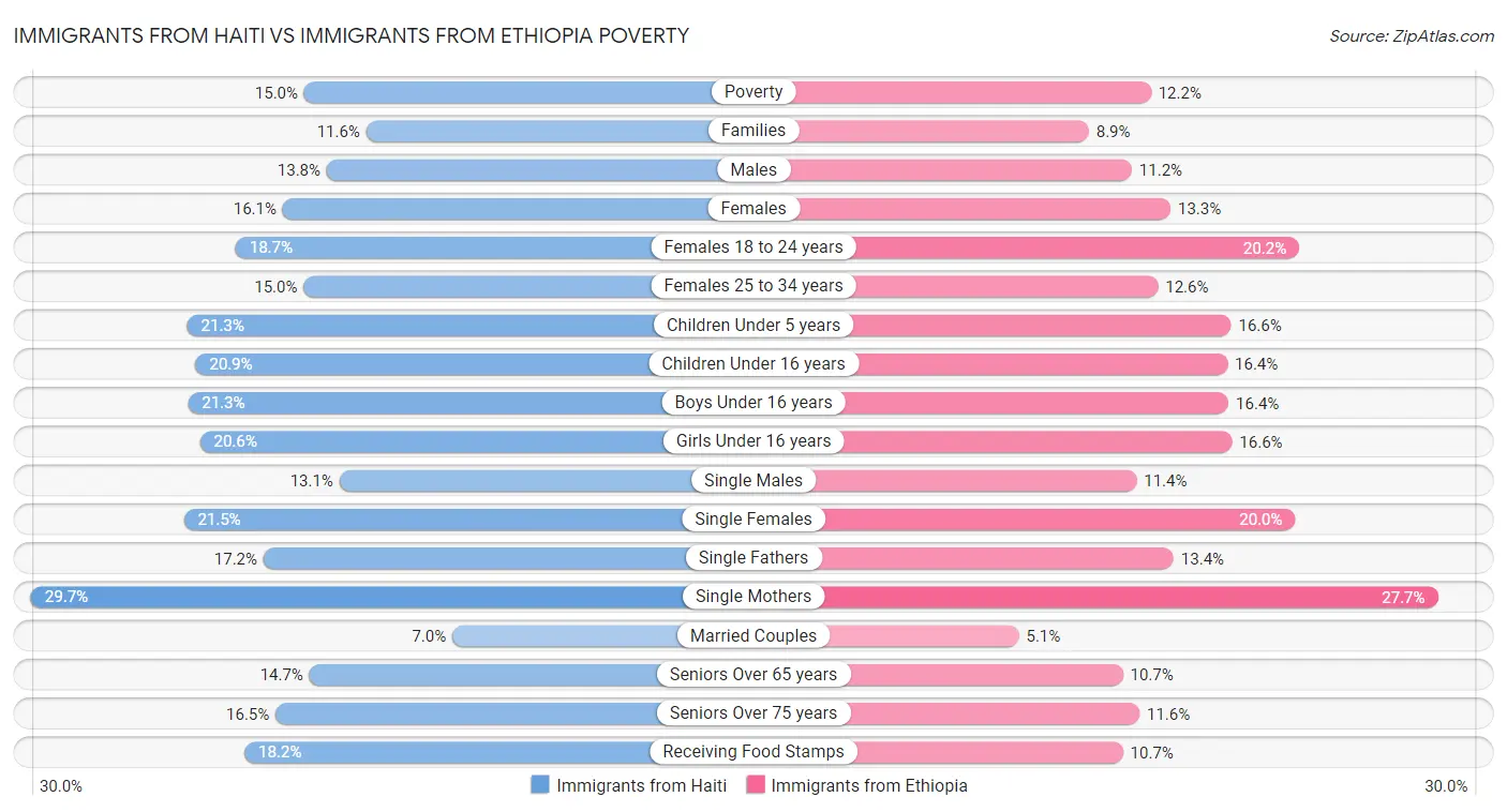 Immigrants from Haiti vs Immigrants from Ethiopia Poverty