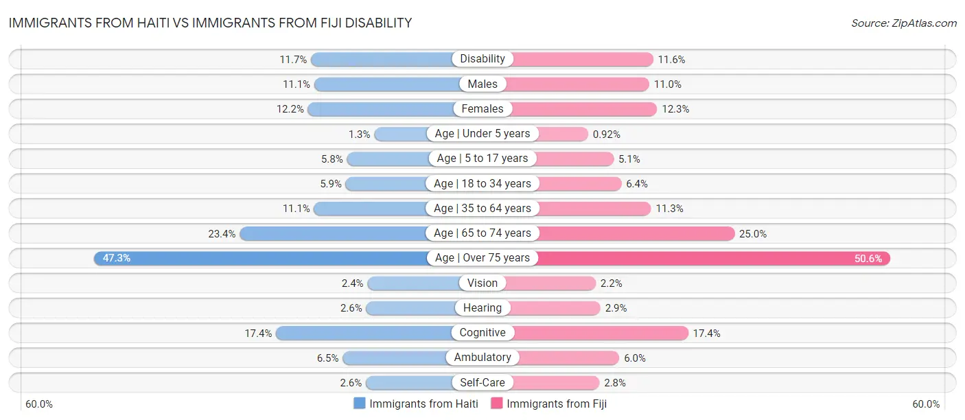 Immigrants from Haiti vs Immigrants from Fiji Disability