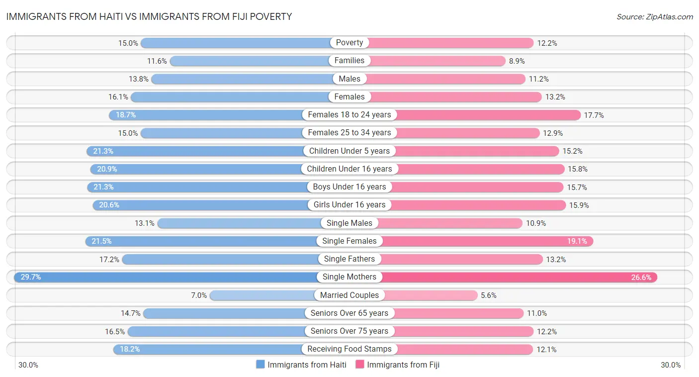 Immigrants from Haiti vs Immigrants from Fiji Poverty
