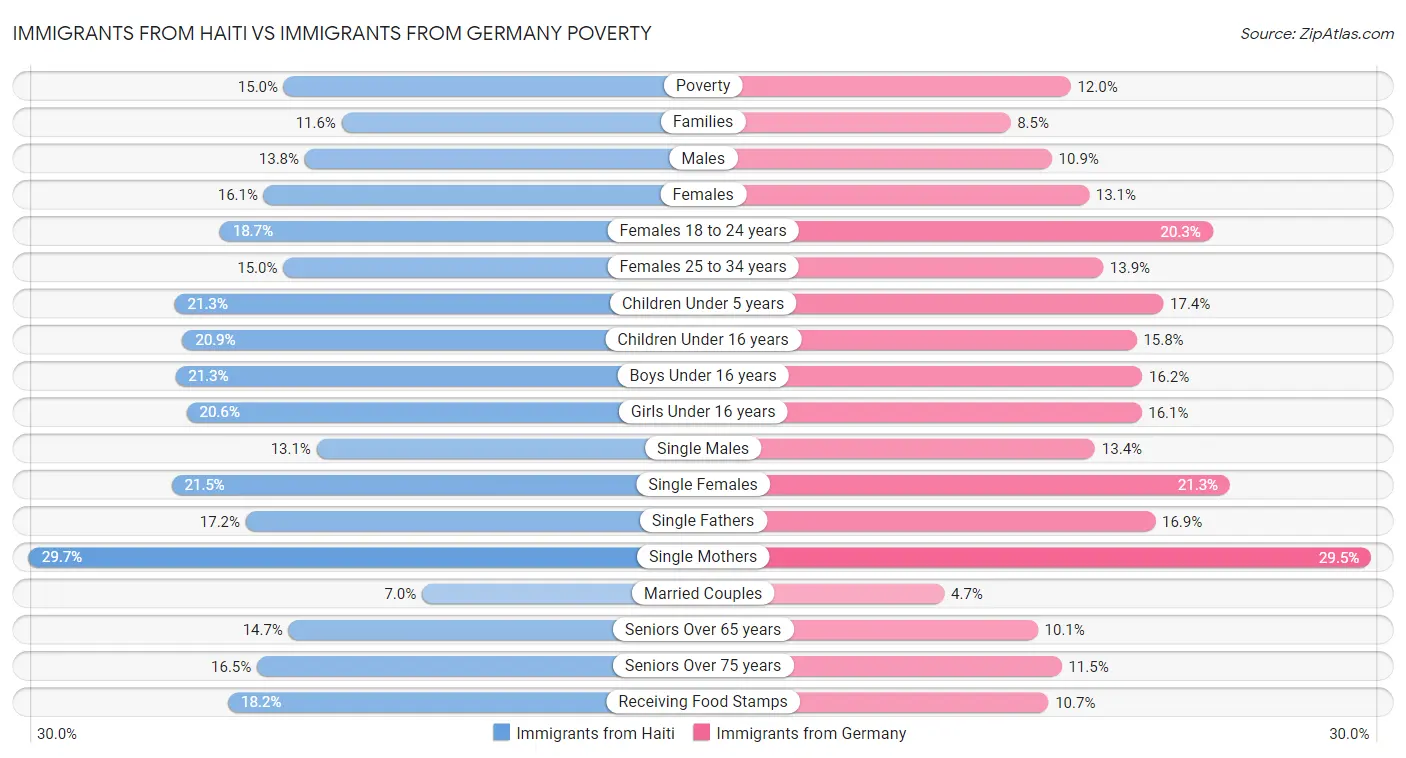 Immigrants from Haiti vs Immigrants from Germany Poverty