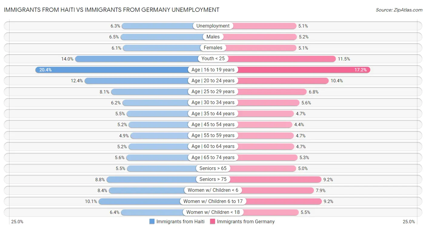 Immigrants from Haiti vs Immigrants from Germany Unemployment