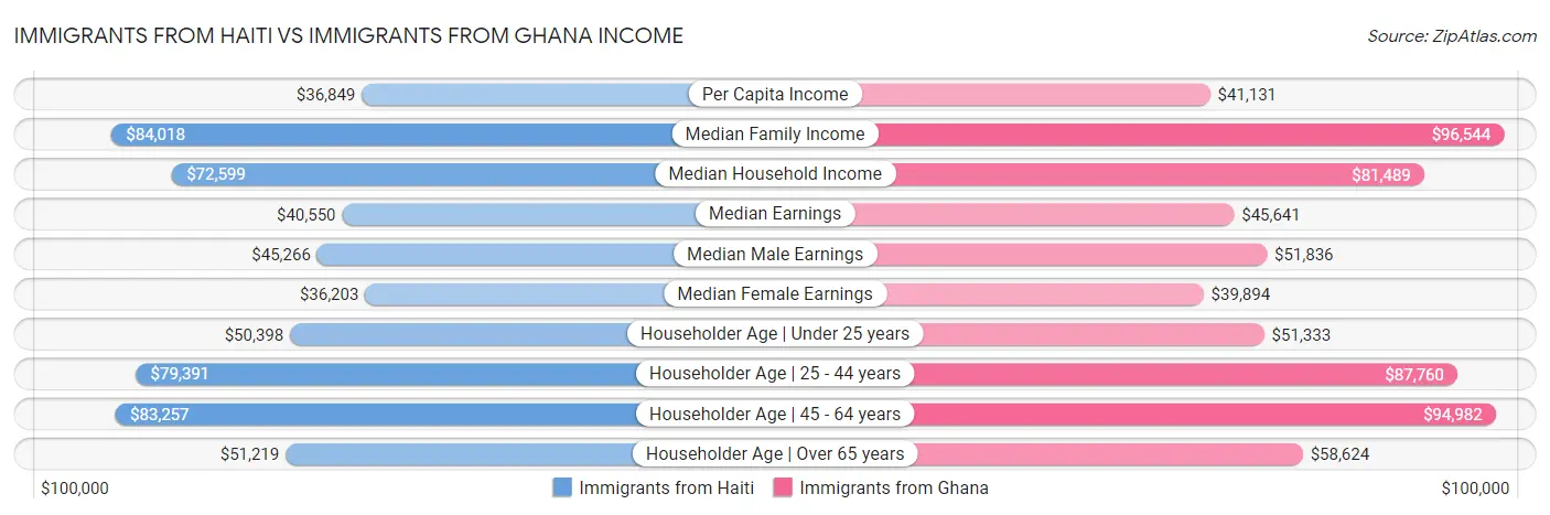 Immigrants from Haiti vs Immigrants from Ghana Income