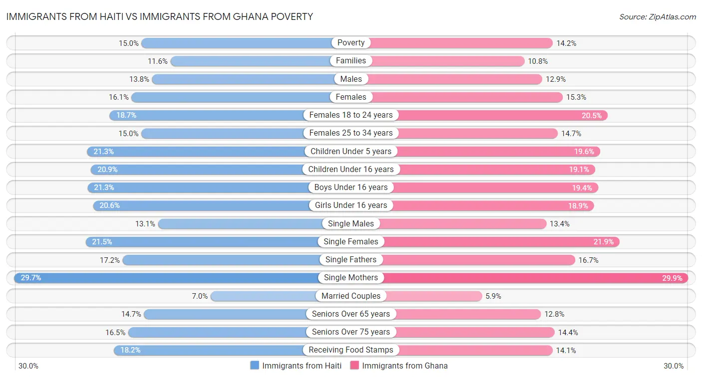 Immigrants from Haiti vs Immigrants from Ghana Poverty