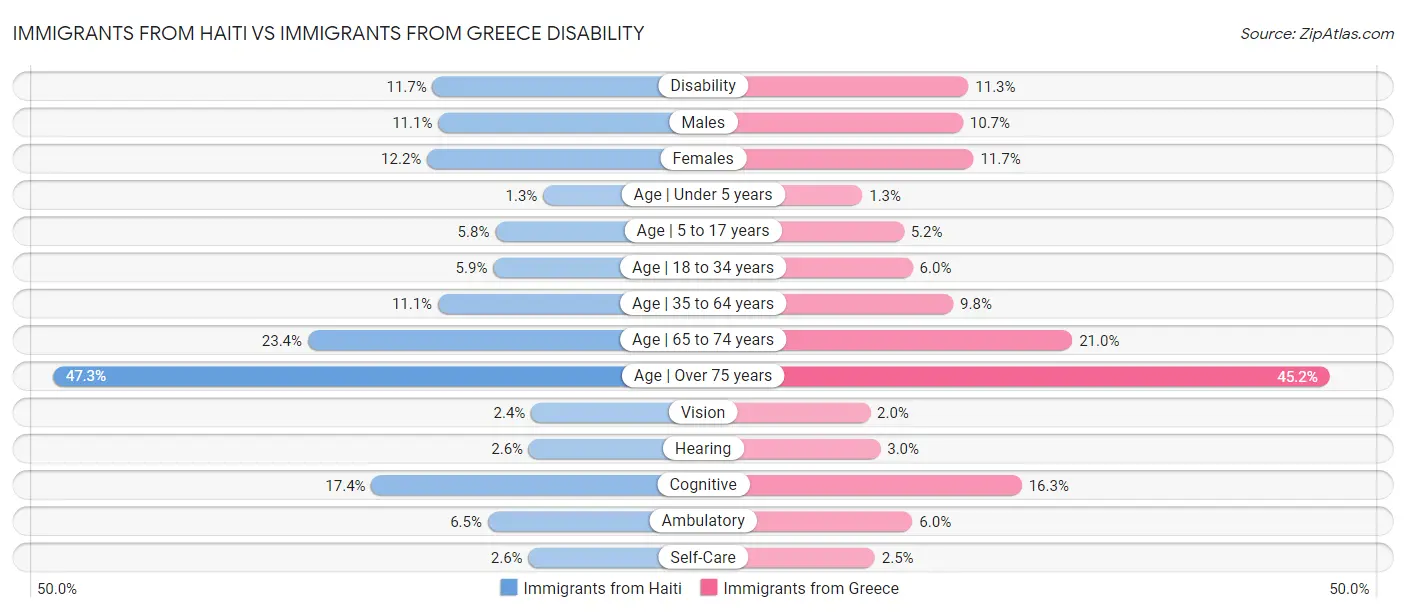 Immigrants from Haiti vs Immigrants from Greece Disability