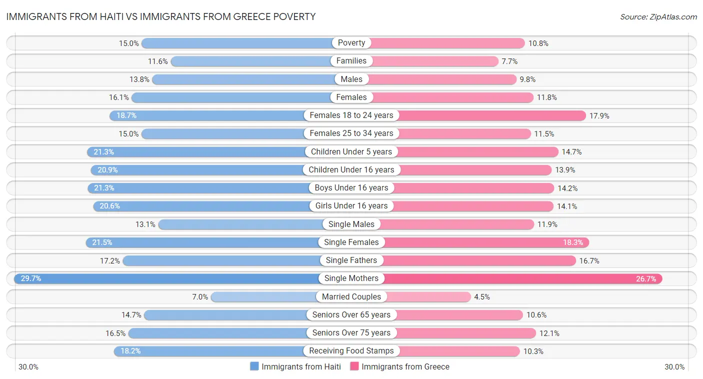 Immigrants from Haiti vs Immigrants from Greece Poverty