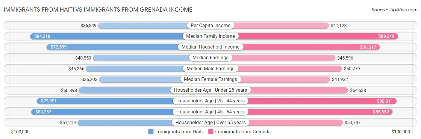 Immigrants from Haiti vs Immigrants from Grenada Income