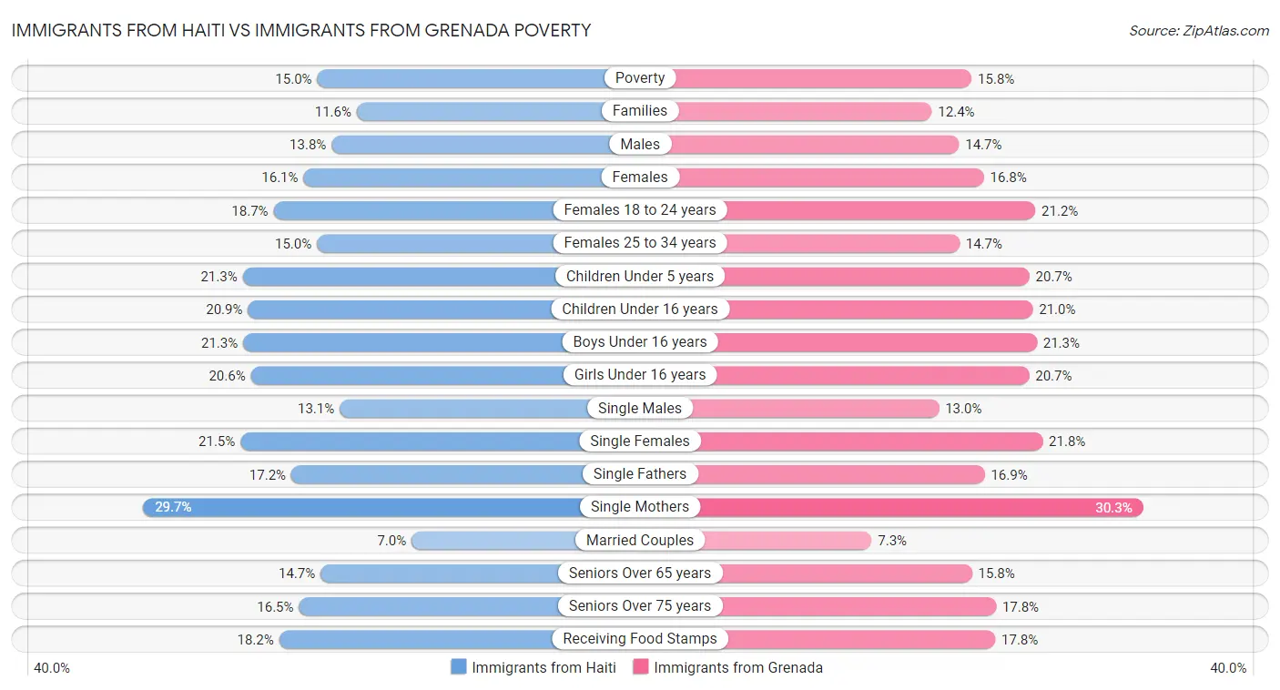 Immigrants from Haiti vs Immigrants from Grenada Poverty