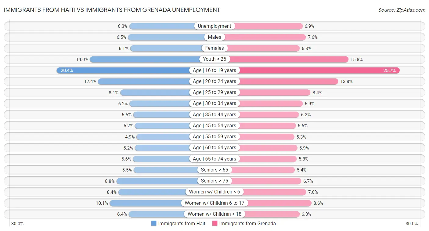 Immigrants from Haiti vs Immigrants from Grenada Unemployment