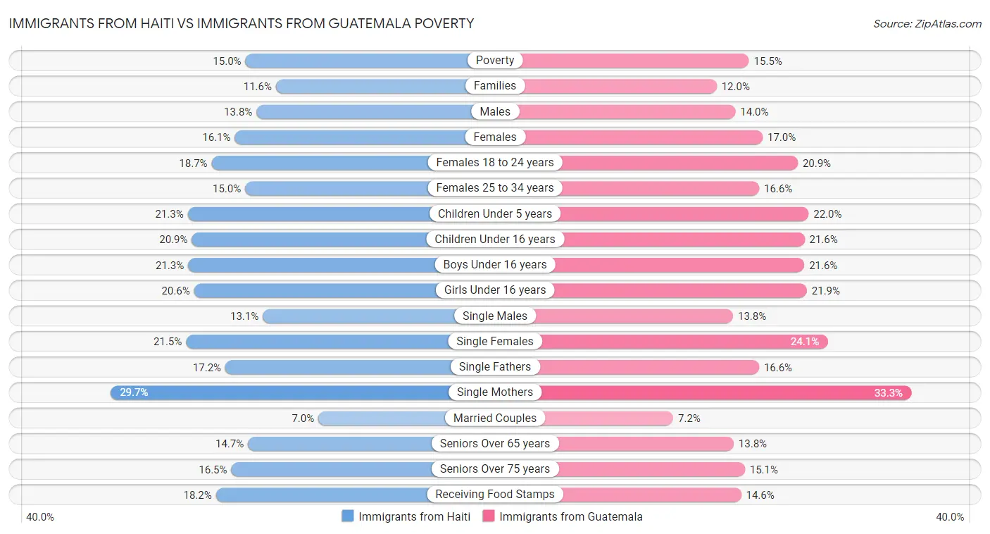 Immigrants from Haiti vs Immigrants from Guatemala Poverty