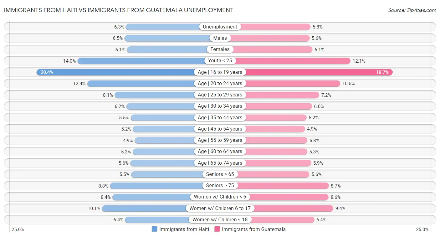 Immigrants from Haiti vs Immigrants from Guatemala Unemployment