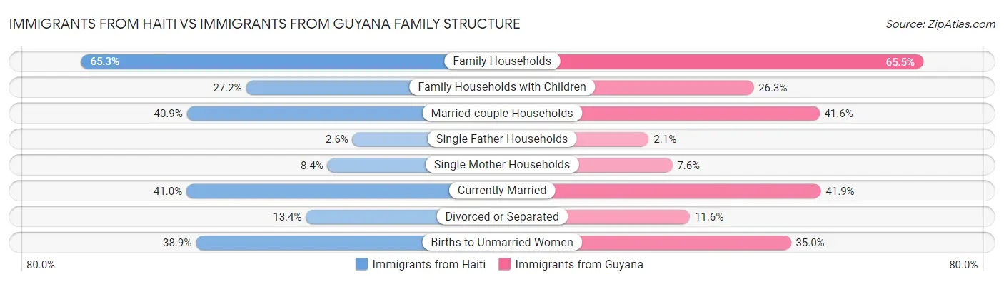 Immigrants from Haiti vs Immigrants from Guyana Family Structure