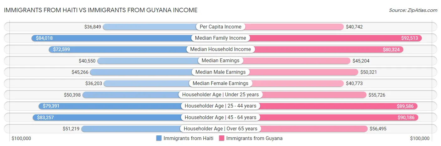 Immigrants from Haiti vs Immigrants from Guyana Income