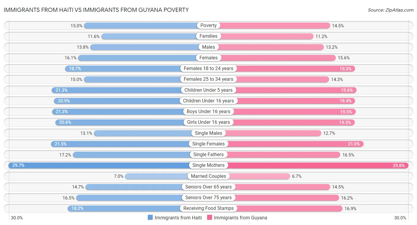 Immigrants from Haiti vs Immigrants from Guyana Poverty