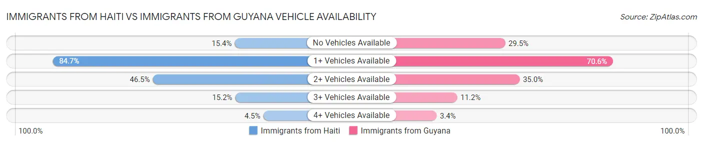 Immigrants from Haiti vs Immigrants from Guyana Vehicle Availability