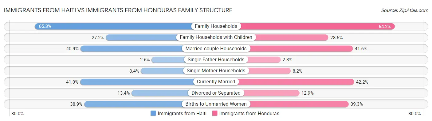 Immigrants from Haiti vs Immigrants from Honduras Family Structure