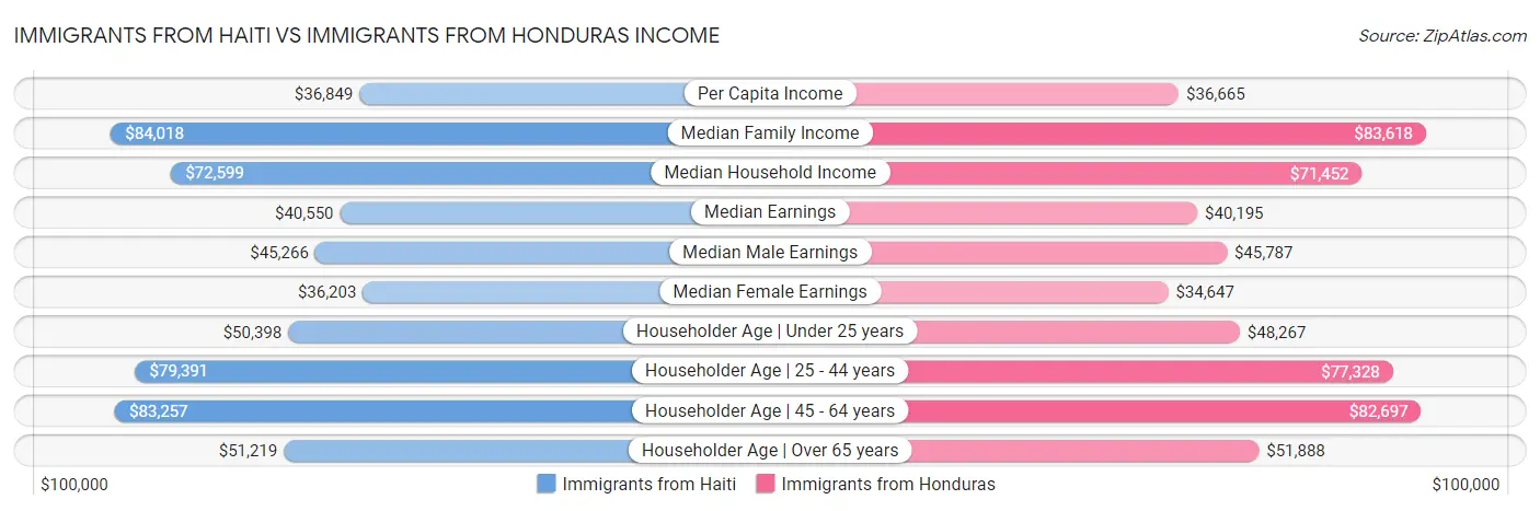 Immigrants from Haiti vs Immigrants from Honduras Income