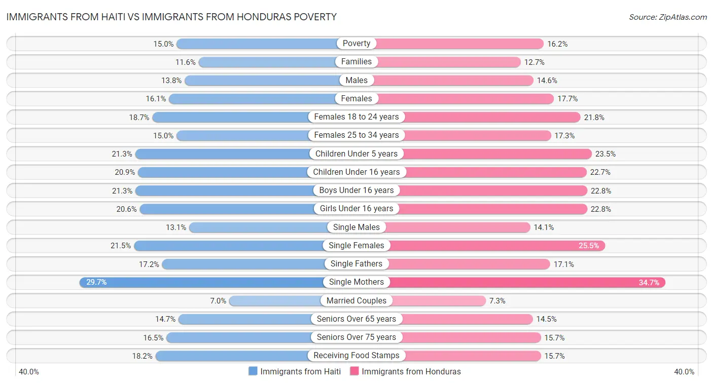 Immigrants from Haiti vs Immigrants from Honduras Poverty