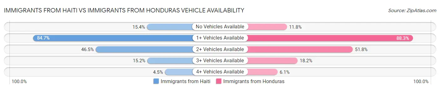 Immigrants from Haiti vs Immigrants from Honduras Vehicle Availability