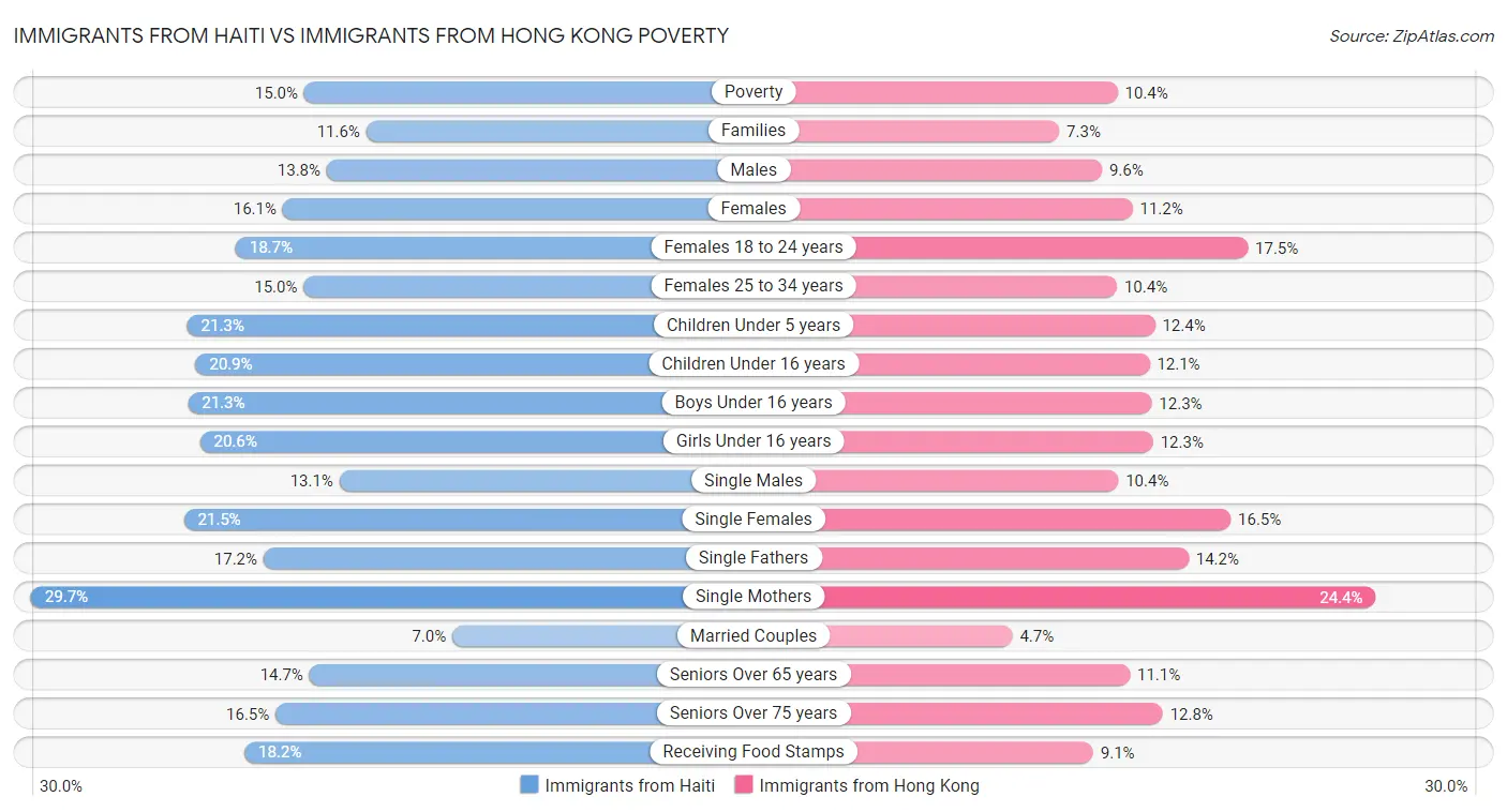 Immigrants from Haiti vs Immigrants from Hong Kong Poverty