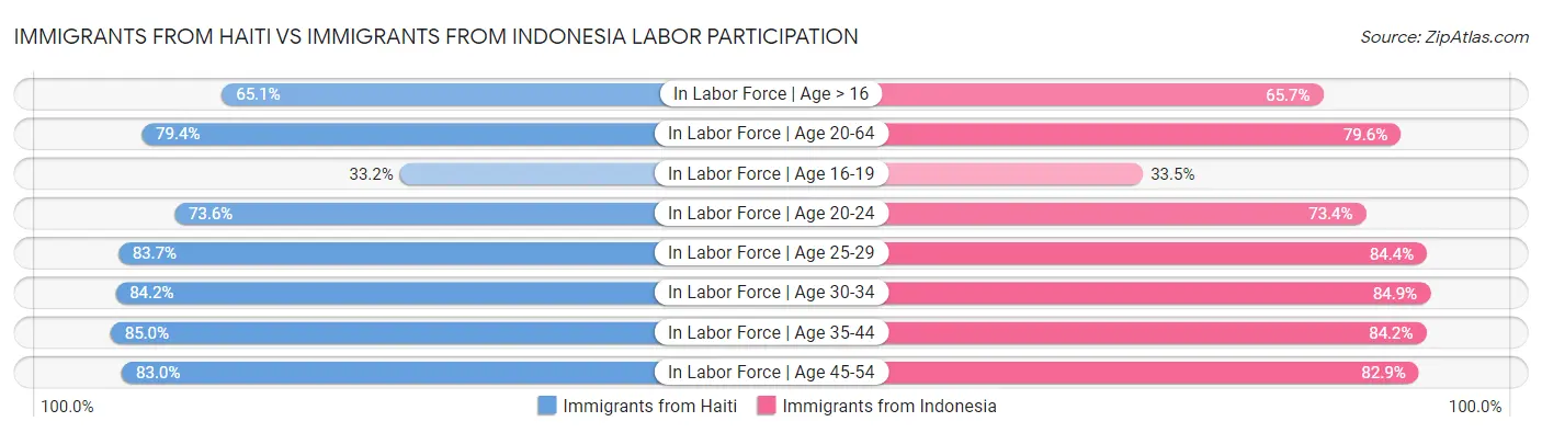 Immigrants from Haiti vs Immigrants from Indonesia Labor Participation