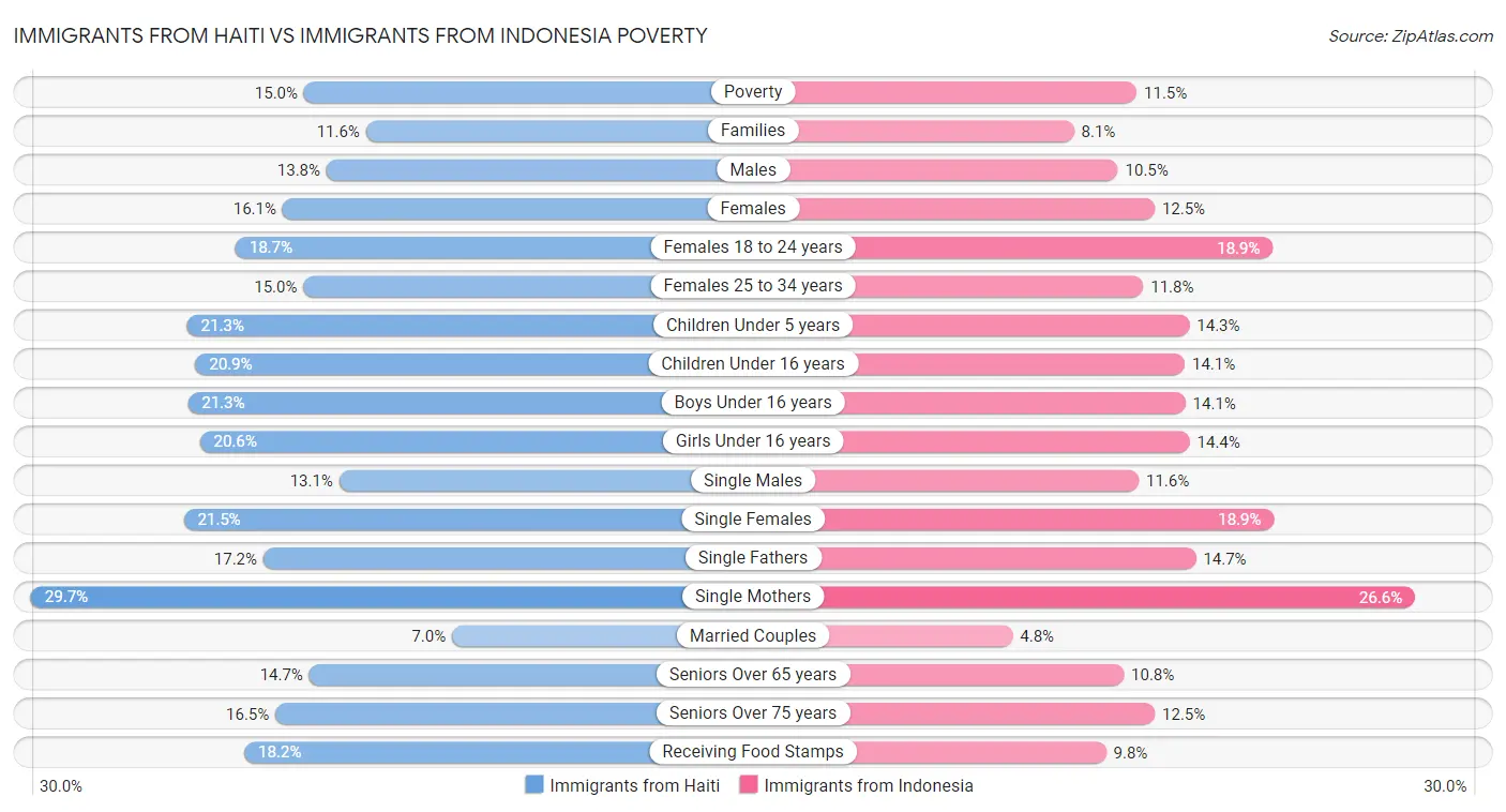 Immigrants from Haiti vs Immigrants from Indonesia Poverty