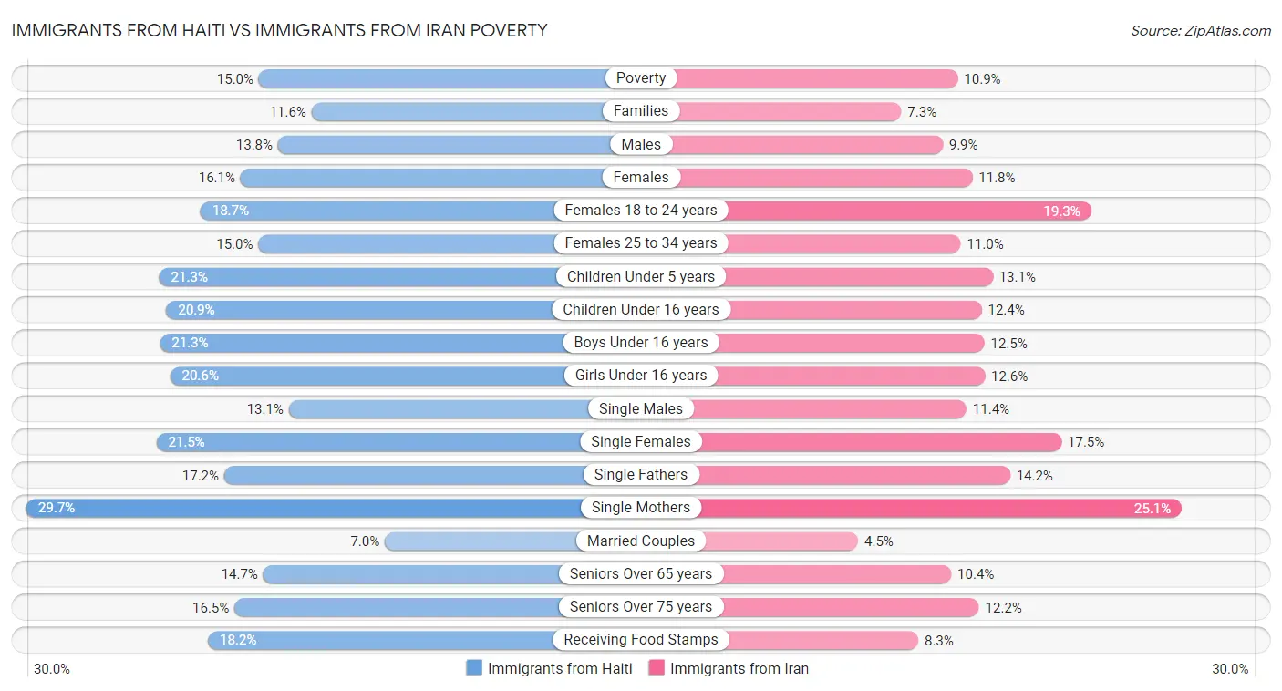 Immigrants from Haiti vs Immigrants from Iran Poverty